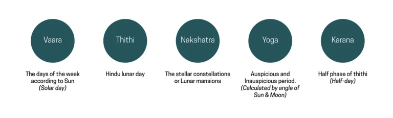 The Five Elements of Panchang: Tithi, Vaar, Nakshatra, Yoga, and Karana